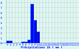 Diagramme des prcipitations pour Belfort (90)