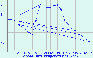 Courbe de tempratures pour Leiser Berge