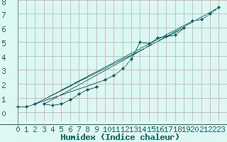 Courbe de l'humidex pour Langres (52) 