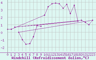 Courbe du refroidissement olien pour Weiden