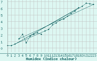 Courbe de l'humidex pour Angermuende