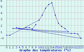 Courbe de tempratures pour Amstetten