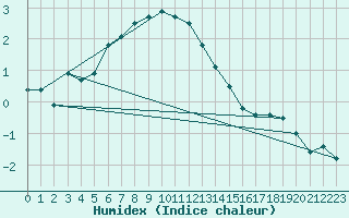 Courbe de l'humidex pour Svartbyn