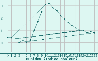 Courbe de l'humidex pour Alberschwende