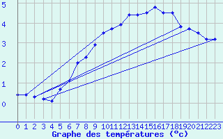 Courbe de tempratures pour Sonnblick - Autom.