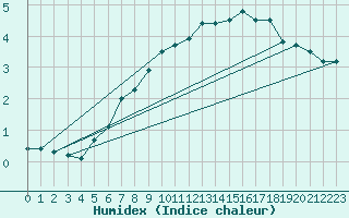 Courbe de l'humidex pour Sonnblick - Autom.