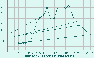 Courbe de l'humidex pour Neu Ulrichstein