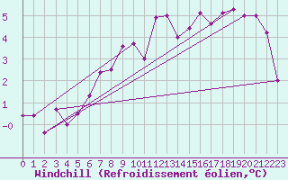 Courbe du refroidissement olien pour Lunz