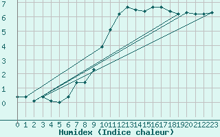 Courbe de l'humidex pour Coulommes-et-Marqueny (08)