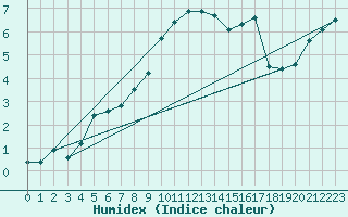 Courbe de l'humidex pour Fahy (Sw)