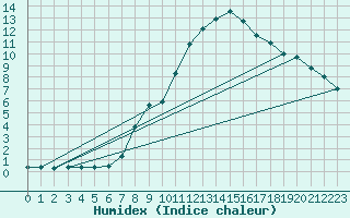 Courbe de l'humidex pour Wolfsegg