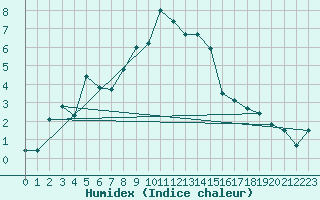 Courbe de l'humidex pour Naluns / Schlivera