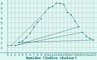 Courbe de l'humidex pour Hallands Vadero