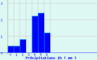 Diagramme des prcipitations pour Lisieux (14)