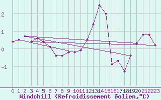Courbe du refroidissement olien pour Landser (68)