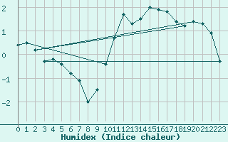 Courbe de l'humidex pour Leconfield