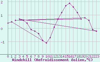 Courbe du refroidissement olien pour Sain-Bel (69)
