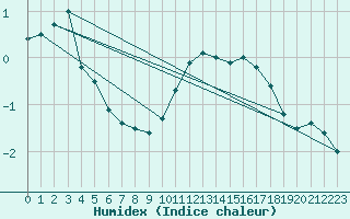 Courbe de l'humidex pour Lige Bierset (Be)