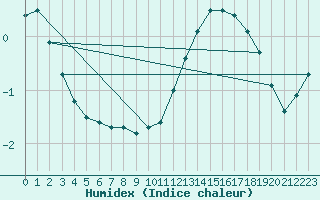 Courbe de l'humidex pour Haegen (67)