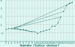 Courbe de l'humidex pour Jokioinen