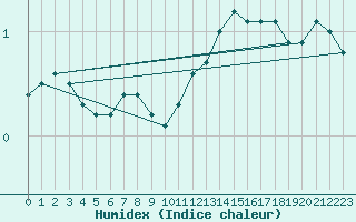 Courbe de l'humidex pour Helsinki Majakka