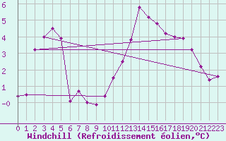 Courbe du refroidissement olien pour Blois (41)
