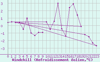 Courbe du refroidissement olien pour Besanon (25)