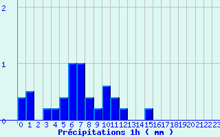 Diagramme des prcipitations pour Bonnat (23)