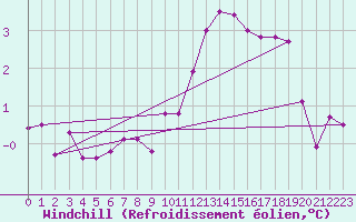 Courbe du refroidissement olien pour Munte (Be)