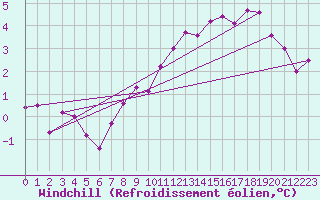 Courbe du refroidissement olien pour Dundrennan