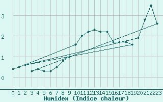 Courbe de l'humidex pour Veliko Gradiste