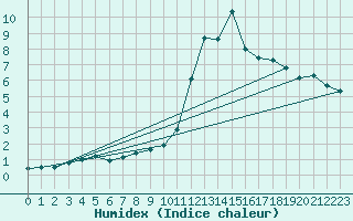 Courbe de l'humidex pour El Mallol (Esp)