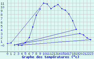 Courbe de tempratures pour Vaagsli