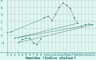 Courbe de l'humidex pour Bingley