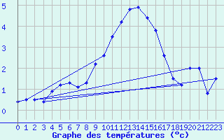 Courbe de tempratures pour Ulm-Mhringen