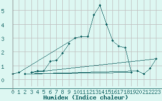 Courbe de l'humidex pour Leutkirch-Herlazhofen