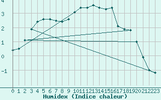 Courbe de l'humidex pour Douzy (08)