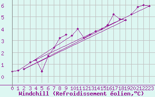 Courbe du refroidissement olien pour Leek Thorncliffe