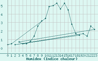 Courbe de l'humidex pour Evenstad-Overenget