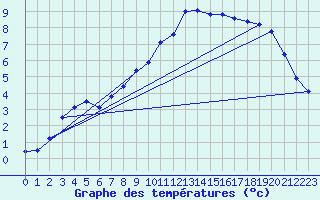 Courbe de tempratures pour Saittarova
