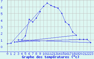 Courbe de tempratures pour Monte Scuro