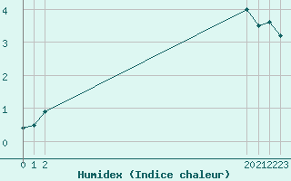 Courbe de l'humidex pour Rethel (08)