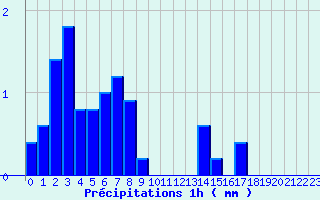 Diagramme des prcipitations pour Labcde-Lauragais (11)