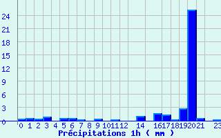 Diagramme des prcipitations pour Valognes (50)