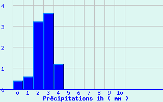 Diagramme des prcipitations pour Saumur (49)
