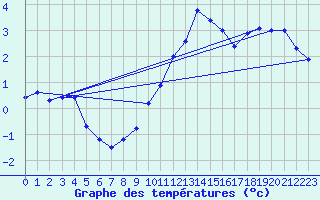 Courbe de tempratures pour Langres (52) 