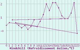 Courbe du refroidissement olien pour Vichy (03)