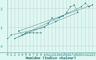 Courbe de l'humidex pour Mont-Aigoual (30)