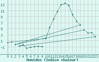 Courbe de l'humidex pour La Beaume (05)