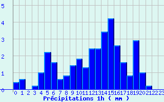 Diagramme des prcipitations pour Lagrasse (11)